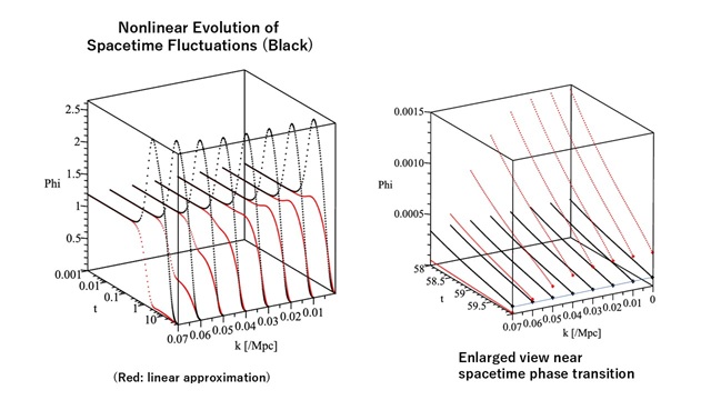 nonlinear evolution of spacetime fluctuations